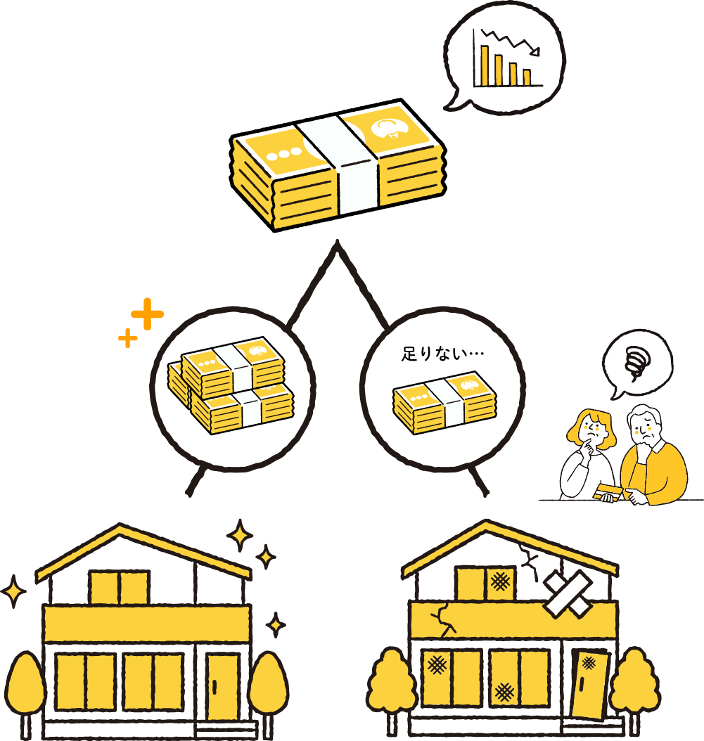 物価上昇でお金の価値が下がることを想定すると、思っている以上のメンテナンス費用が建物の維持管理にかかってくることを示した図