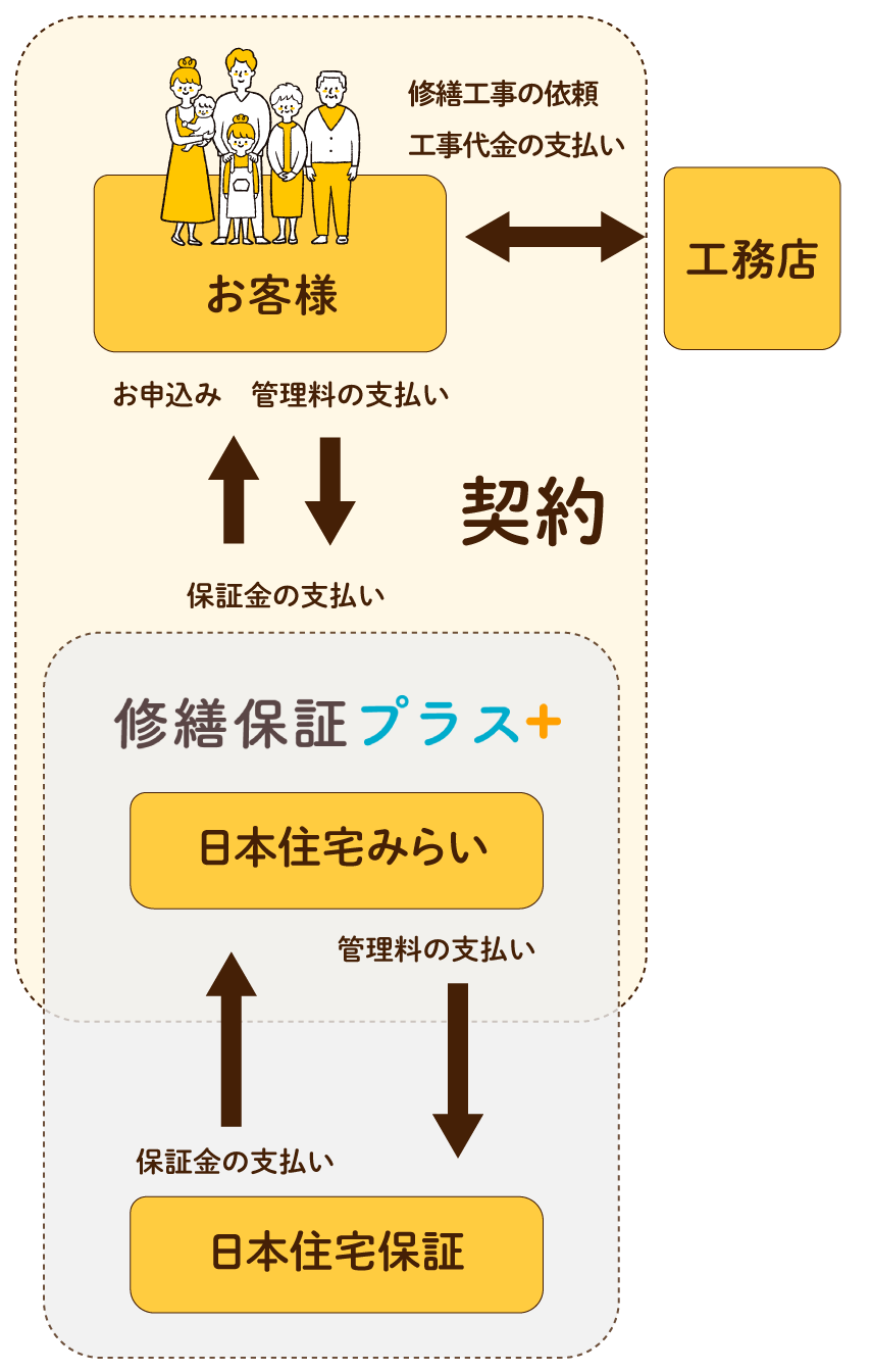 修繕保証プラスサービス図SP