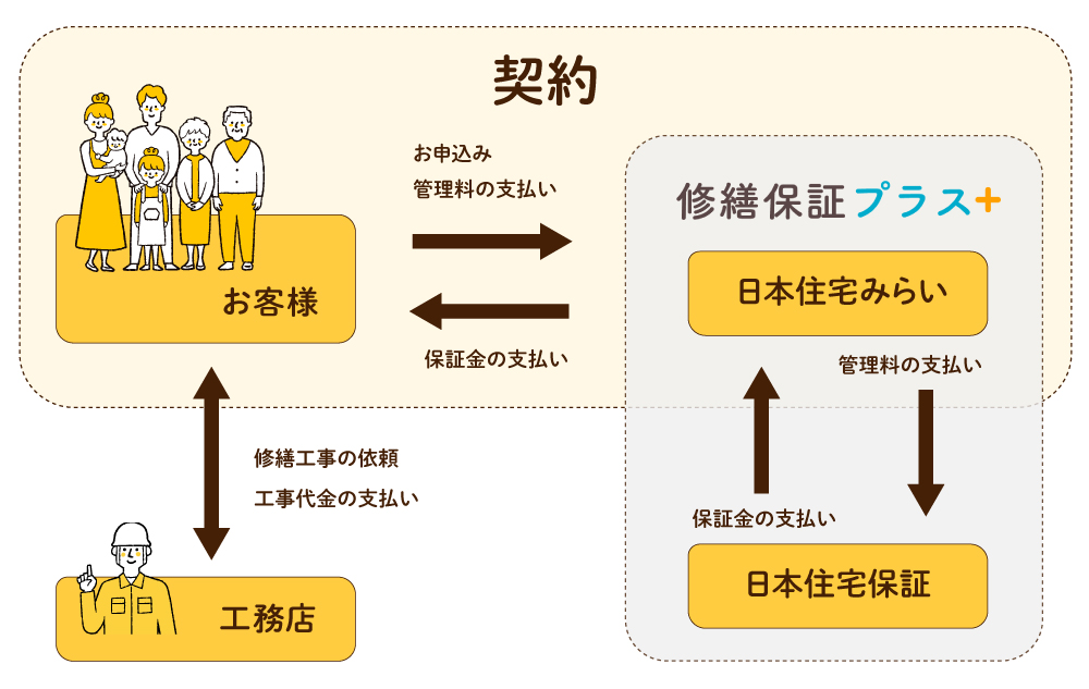 修繕保証プラスサービス図