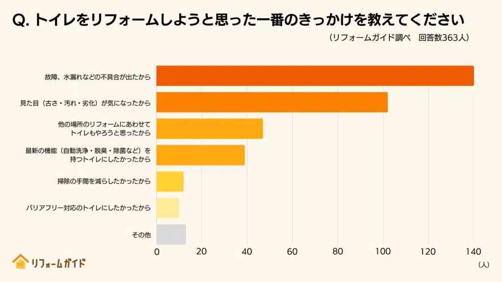 トイレをリフォームするきっかけ